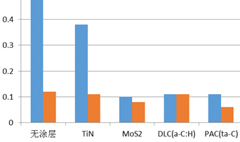 金泰涂层改良发动机部件上的DLC涂层, PAC涂层